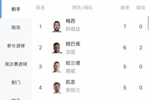 獨自領(lǐng)先！世界杯射手榜：梅西7球領(lǐng)先，姆巴佩6球緊隨其后，哈蘭德位列第三