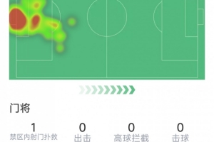 馬丁內(nèi)斯本場比賽數(shù)據(jù)：撲救3次，傳球成功率79%，得分6.8分