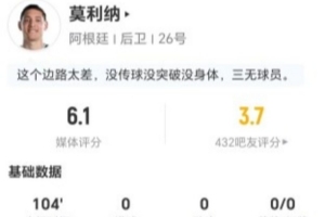 莫利納此役射門與關(guān)鍵傳球均無建樹 3次搶斷2次被過+7次對抗成功 得分僅6.1分