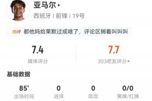 亞馬爾數(shù)據(jù)：出場(chǎng)85分鐘，6次射門(mén)4次射中但未進(jìn)球，8次嘗試過(guò)人5次成功