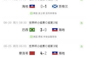 海地世界杯小組賽三戰(zhàn)皆負，無緣首勝，進球數僅2粒，失球達8球