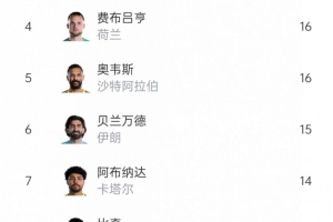 本屆世界杯撲救王：希爾23次領跑，魯姆20次緊隨其后，沃齊尼亞18次位居第三