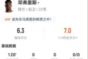 鄧弗里斯表現(xiàn)：0關(guān)鍵傳球+21失誤+4犯規(guī) 13次對抗5次成功 得分6.3分