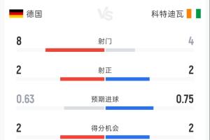 德國(guó)0-1科特迪瓦半場(chǎng)戰(zhàn)報(bào)：射門8-4，射正2-2，控球率61%-39%，角球3-1