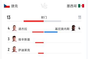 捷克對(duì)陣墨西哥比賽全場(chǎng)數(shù)據(jù)：射門(mén)次數(shù)13次對(duì)11次，射正次數(shù)1次對(duì)5次，預(yù)期進(jìn)球0.47對(duì)1.79
