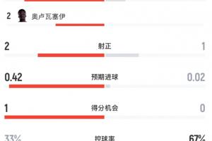 半場統(tǒng)計：加拿大射4次正2次黃2張，摩洛哥射1次正1次黃4張