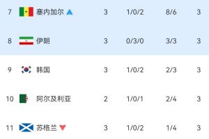 世界杯小組賽第三積分榜：韓國出局，伊朗排名下滑至第八，處境危急