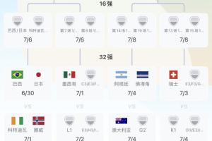 葡萄牙位列小組第一晉級(jí)，與阿根廷同在1/4決賽區(qū)；西班牙以小組第二晉級(jí)，與阿根廷同在1/8決賽區(qū)。