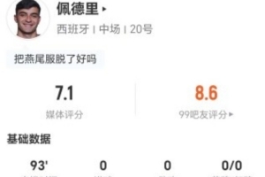佩德里此役無射進1次關(guān)鍵傳球，丟13次球權(quán)，搶斷3次，對抗成功5次，得分7.1分