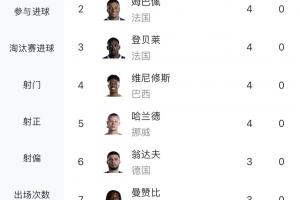 世界杯進(jìn)球榜：梅西6球領(lǐng)先！翁達(dá)夫、加克波、布羅比3球出局