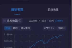 關(guān)注度飆升！阿根廷世界杯首戰(zhàn)CCTV5收視率突破2.1%，市場份額近30%