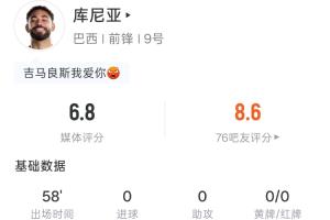 庫尼亞全場表現(xiàn)：登場58分鐘，射門1次未中，觸球23次，傳球8次