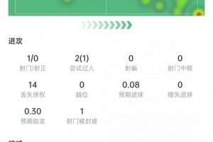 薩拉赫比賽數(shù)據(jù)：射門1次，射正0次，關(guān)鍵傳球3次，評分6.6分