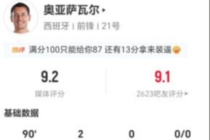 奧亞薩瓦爾此役6次射門4次命中進(jìn)2球 4次對抗3次成功+2次制造犯規(guī) 獲評9.2分