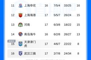 中超積分排行榜：國安積分與泰山持平升至第6，海港位列第12，津門虎首次擺脫墊底位置