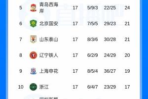 中超聯賽積分榜：成都14分領先，申花超越浙江，天津津門虎、武漢三鎮(zhèn)排名最后