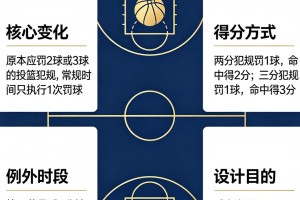 NBA未來新規(guī)襲來！單罰球！如果確認 聯(lián)盟格局大變??？