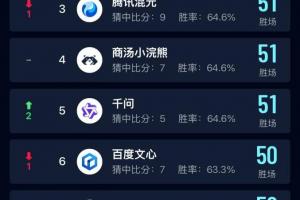 中國(guó)移動(dòng)在世界杯AI預(yù)測(cè)領(lǐng)域領(lǐng)跑，展現(xiàn)“AI+”強(qiáng)大實(shí)力