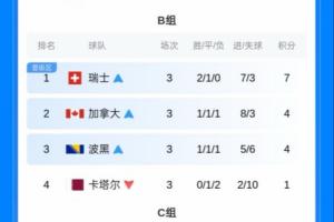 保底晉級已成定局！小組第三只需4分及負(fù)1球凈勝球，便鎖定32強(qiáng)席位