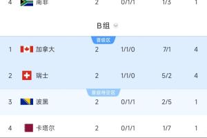 B組形勢(shì)剖析：加拿大與瑞士末輪戰(zhàn)平共同晉級(jí)，次輪或遇韓國(guó)/墨西哥
