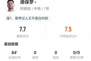 德保羅此役射門和過人皆無+送出1次關(guān)鍵傳球 傳球成功5次+成功對抗4次 得到7.7分評價