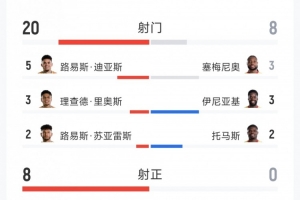 哥倫比亞1-0加納全場數(shù)據(jù)：射門次數(shù)20次對8次，射正次數(shù)8次對0次，得分機(jī)會5次對0次