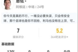 恩佐全場(chǎng)4射2中 2次突破2次攔截+10次對(duì)抗5次成功 17次球權(quán)丟失 被評(píng)7分