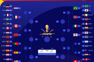 FIFA四強(qiáng)對決？法國英格蘭西班牙順利晉級16強(qiáng) 阿根廷明日挑戰(zhàn)