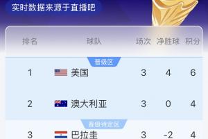 D組積分實(shí)時(shí)榜：澳大利亞暫居第二，巴拉圭排名第三