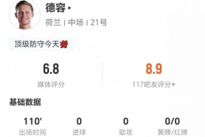 德容此役無射門無關鍵傳球 5次解圍2次攔截2次搶斷+9次對抗5次成功 3次犯規(guī)3次制造犯規(guī)