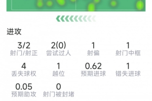 普利西奇替補表現(xiàn)：3次射門2次射正，1次擊中門框，1次錯失良機，1次關(guān)鍵傳球