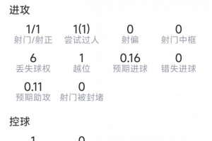 替補(bǔ)出場(chǎng)導(dǎo)演逆轉(zhuǎn)，盧卡庫(kù)此役表現(xiàn)：1球2關(guān)鍵助攻