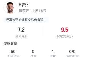 B費(fèi)半場數(shù)據(jù)：射門未中目標(biāo)1次，助攻1次，傳球33次，搶斷1次，吧友評(píng)分9.5