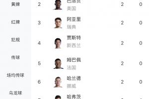 世界杯小組賽首輪進(jìn)球榜：梅西獨(dú)中三元，凱恩等7人各進(jìn)兩球，5球?yàn)闉觚埱? loading=