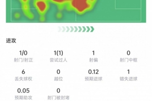 羅梅羅表現(xiàn)數(shù)據(jù)：助對(duì)手烏龍，9次爭(zhēng)頂6次得手+3次搶斷，得分7.3