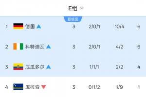 E組積分榜：德國(guó)領(lǐng)跑 科特迪瓦和厄瓜多爾位列2、3名晉級(jí) 庫(kù)拉索被淘汰