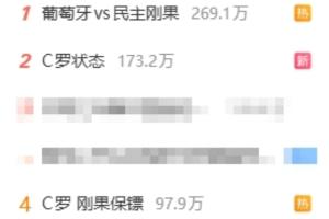 微博熱門話題前十中，8條與葡萄牙比賽相關：關注C羅表現、射門未果、哄睡話題等