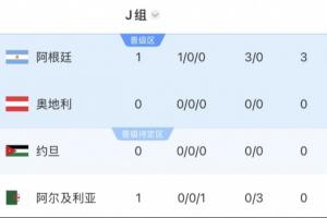沙特暫列第二！阿根廷所在J組位居第一，將迎戰(zhàn)西班牙、烏拉圭所在H組第二