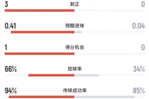 阿根廷對陣佛得角半場數(shù)據(jù)：阿根廷4次射門3次射正，攻入1球，控球率超過60%