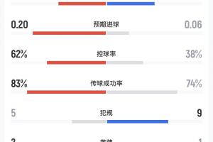 民主剛果與烏茲別克斯坦半場戰(zhàn)報：射門比4-1，預(yù)計進球數(shù)0.20-0.06