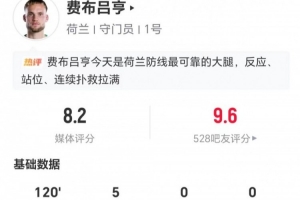 荷蘭門將費(fèi)布呂亨表現(xiàn)亮眼：5撲+18長傳7中 獲評8.2分