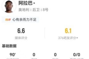 國家隊(duì)告別演出？34歲阿拉巴今場(chǎng)送出15次長(zhǎng)傳6次成功+14次失去球權(quán) 獲評(píng)6.6分