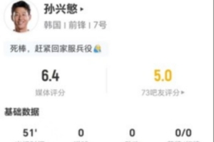 孫興慜表現(xiàn)低迷：全場(chǎng)1射0中+0關(guān)鍵傳球 0過(guò)人+1對(duì)抗1成功 得分6.4