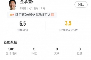 巨星失誤，金承奎表現(xiàn)：2次禁區(qū)內(nèi)撲救+62%傳球成功率，得分6.5