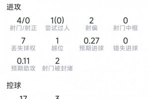 路易斯·迪亞斯比賽數(shù)據(jù)：射門4次命中0，對抗4次成功0，關(guān)鍵傳球2次