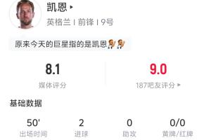 凱恩半場(chǎng)表現(xiàn)：4次射門(mén)2次射中，1球點(diǎn)球+1球頭球，預(yù)期進(jìn)球0.93