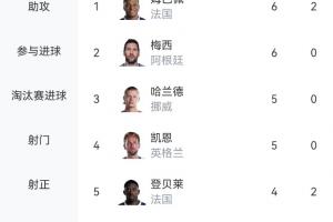 火力全開！世界杯射手榜：姆巴佩領(lǐng)先，奧亞4球居第六，C羅等13人同得3球