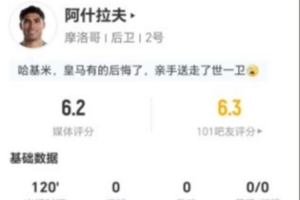 阿什拉夫今戰(zhàn)點球失誤，3射1中1錯失良機送出2次關(guān)鍵傳球，獲評6.2分