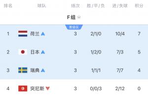 真死亡之祖！F組四隊(duì)齊遭淘汰：瑞典慘敗，荷蘭點(diǎn)球出局，日本遭絕殺