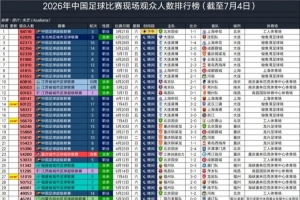 英博對(duì)陣三鎮(zhèn)，60122人次觀戰(zhàn)，位列2026年中國(guó)足球賽事觀眾人數(shù)第十四名